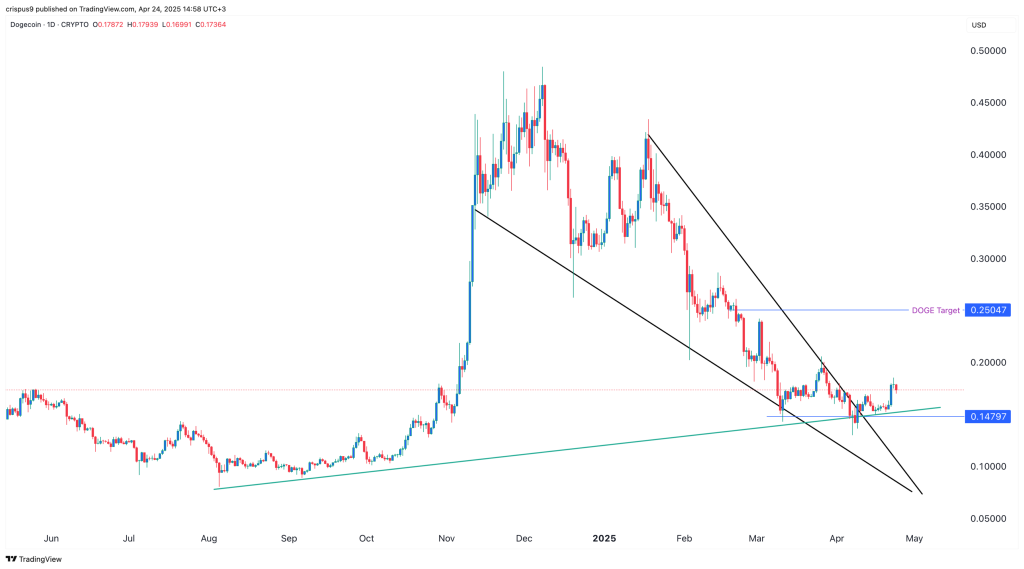 Dogecoin koers grafiek
