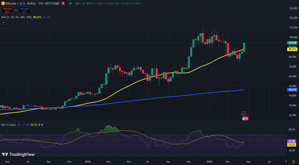 Bitcoin koers grafiek