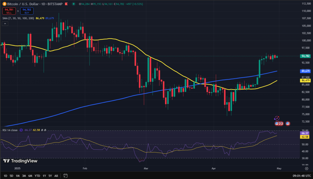Bitcoin koers grafiek