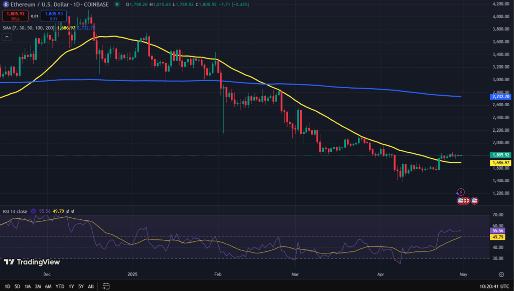 Ethereum koers grafiek
