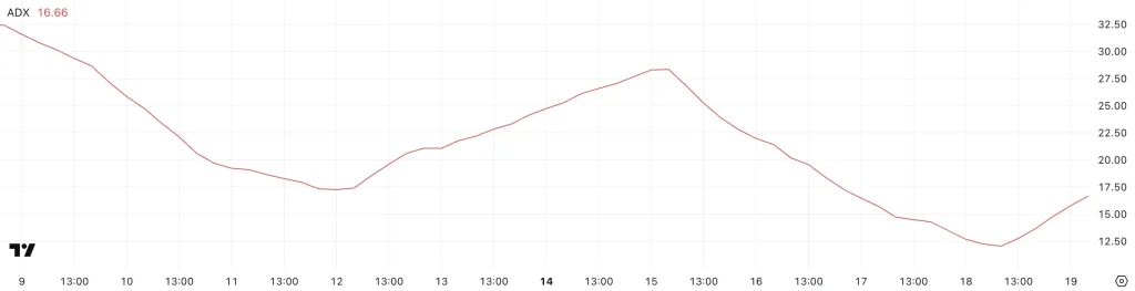 ADA ADX. Source: TradingView