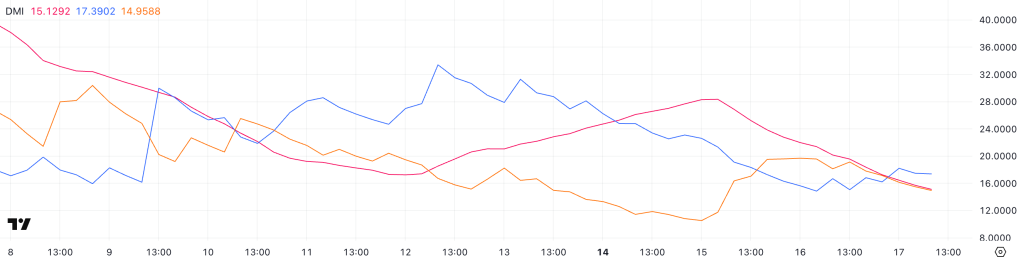 ADA DMI. Source: TradingView