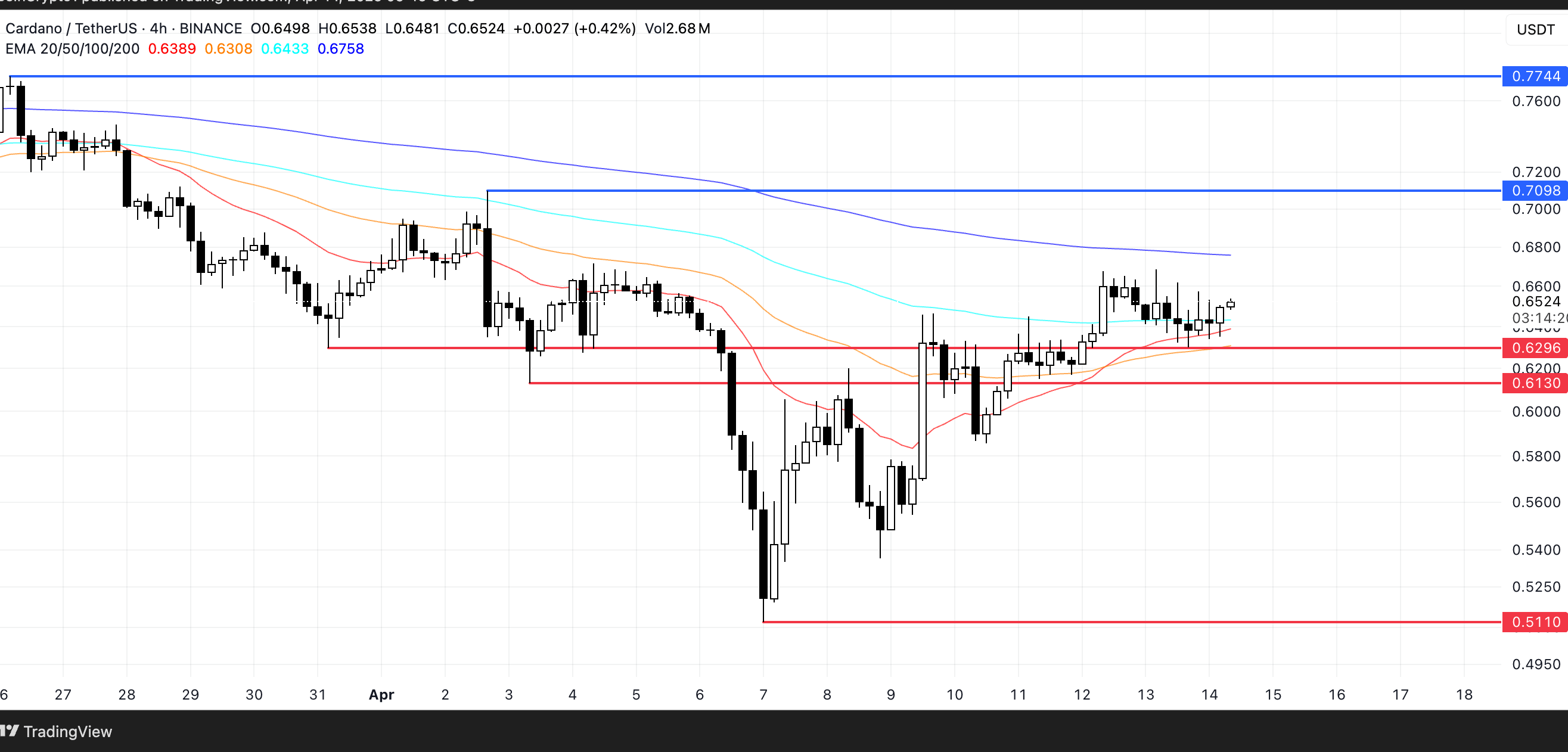 ADA Price Analysis. Source: TradingView