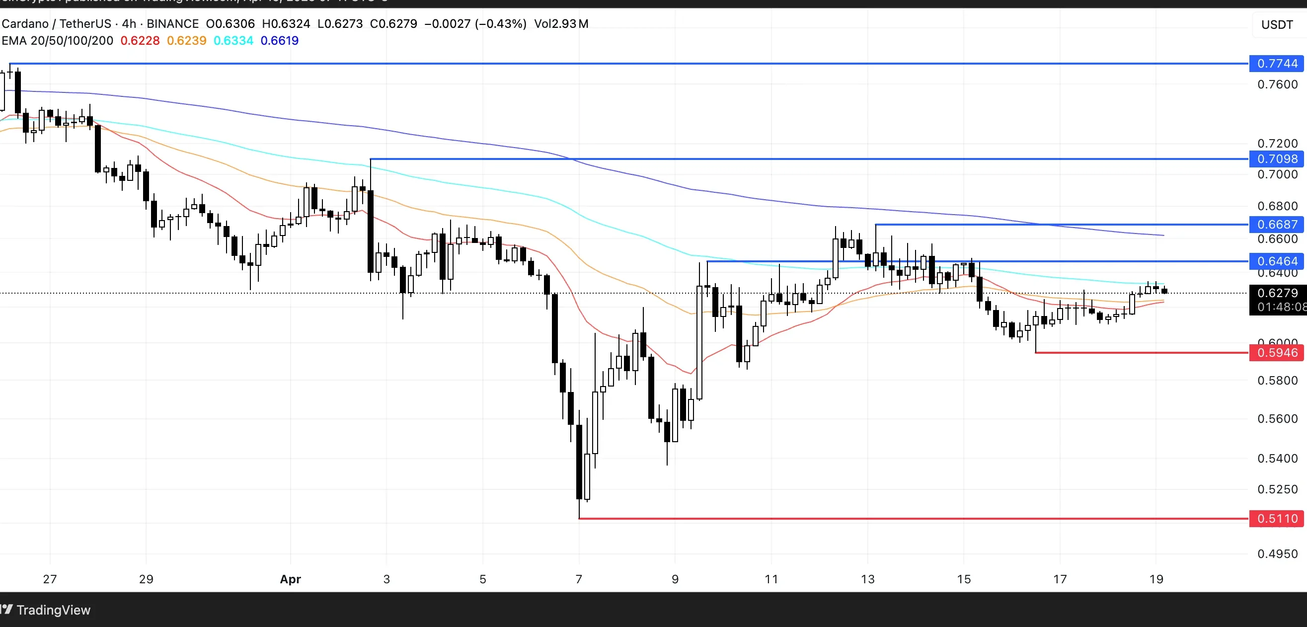 ADA Price Analysis. Source: TradingView