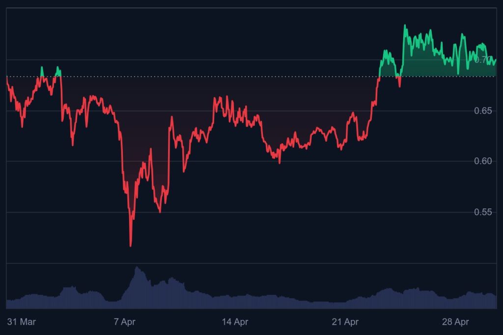 Cardano koers stijgt met 9% in 30 dagen tijd - bron: CoinMarketCap