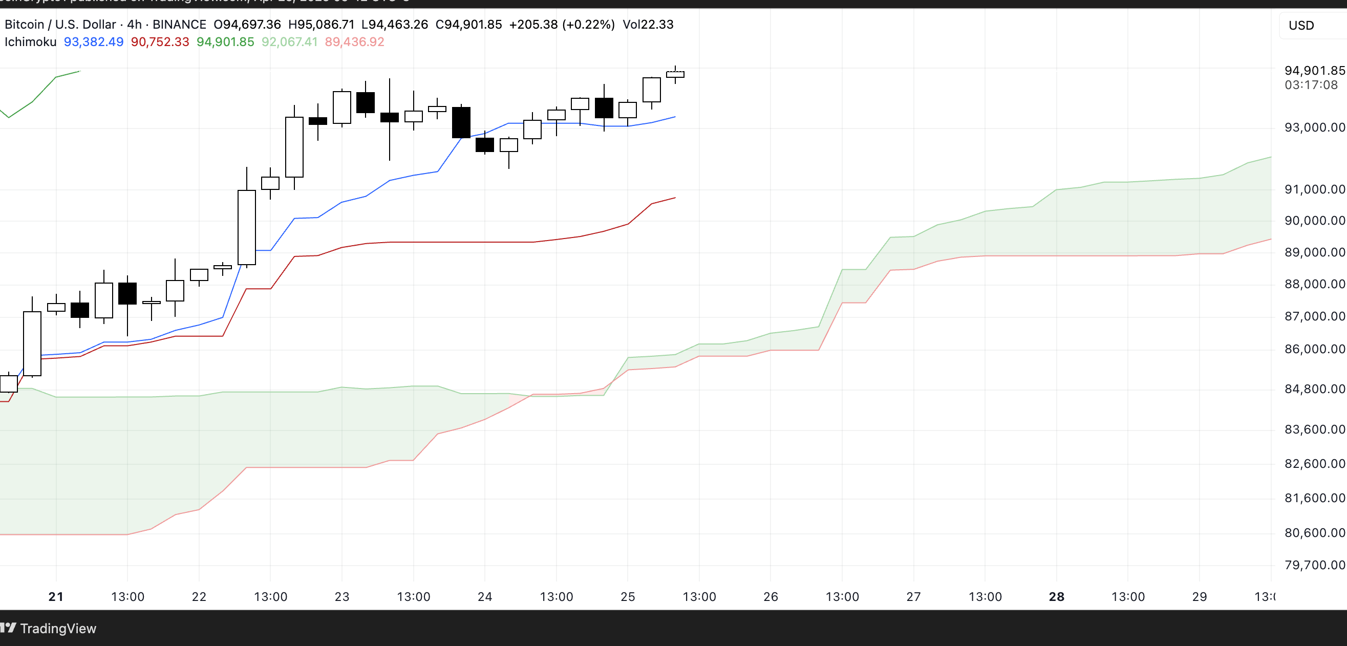 BTC Ichimoku Cloud. Source: TradingView