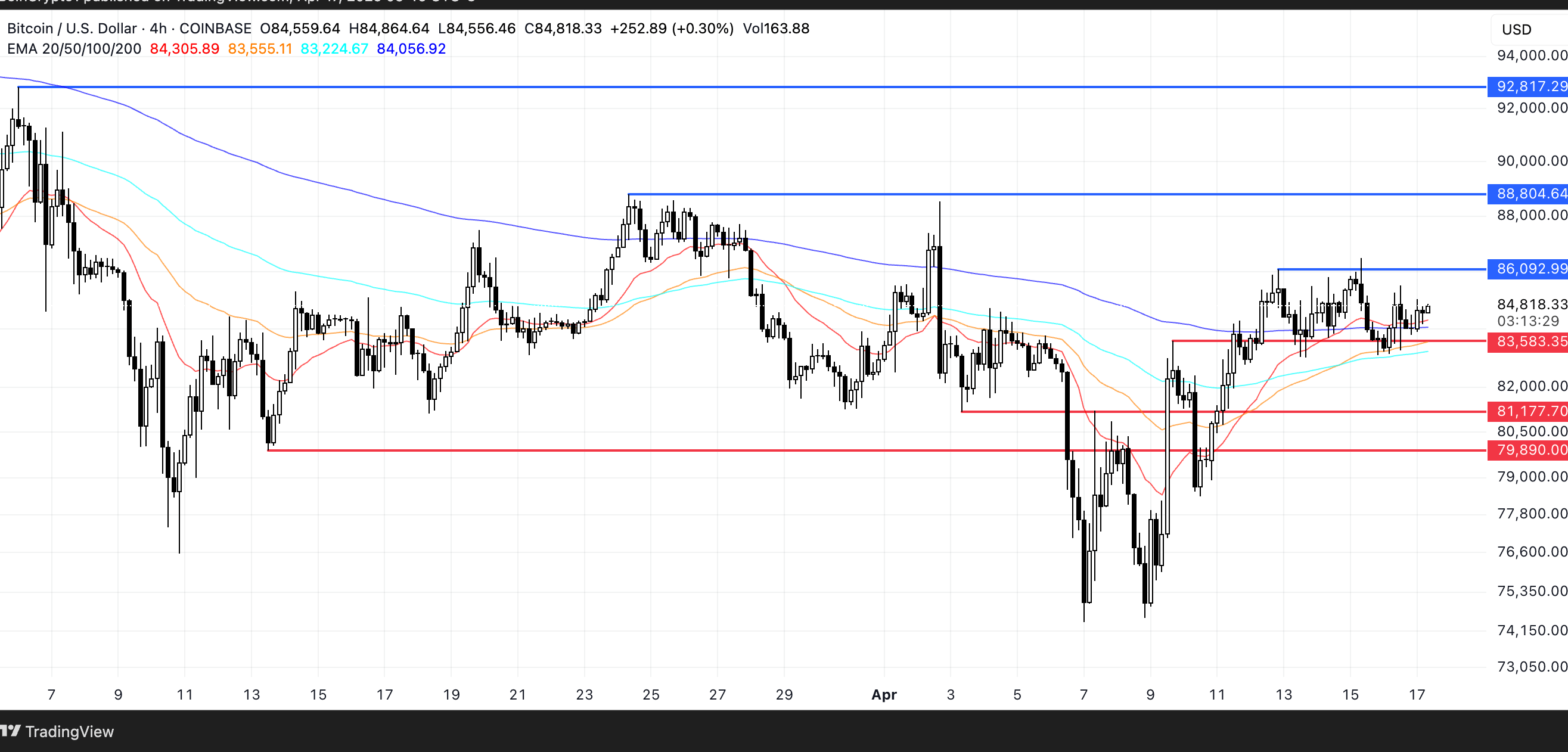 BTC Price Analysis. Source: TradingView
