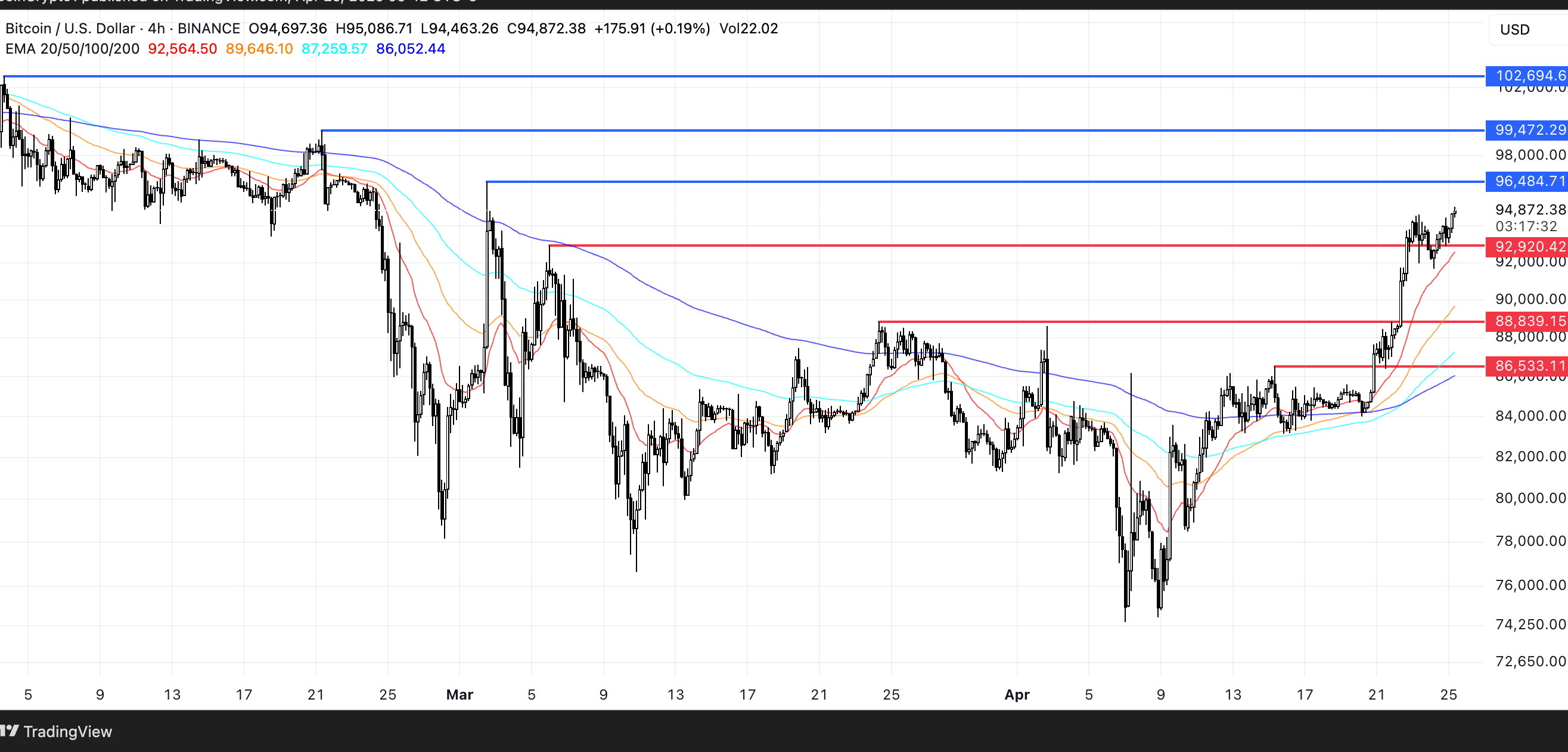 BTC Price Analysis. Source: TradingView