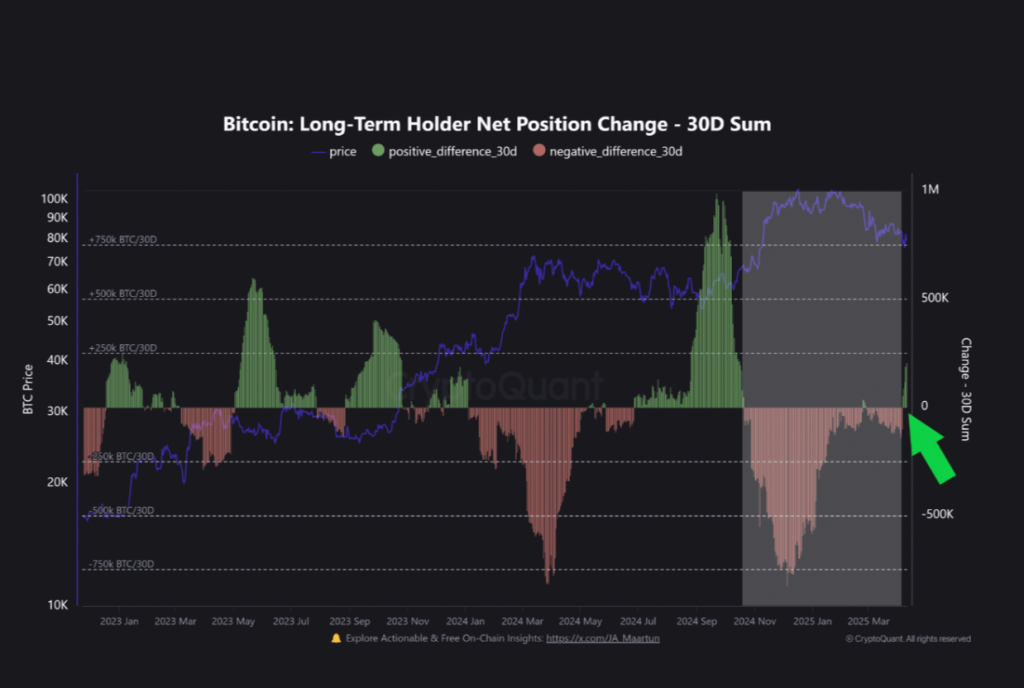 Bitcoin Long-Term Holder Net Position Change. Source: CryptoQuant