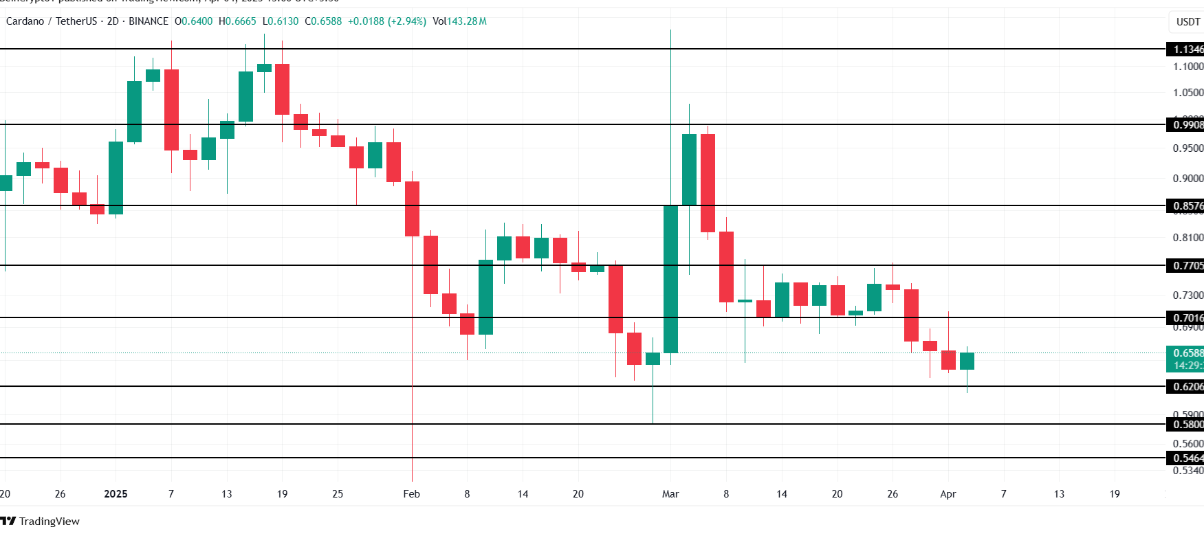 Cardano Price Analysis. Source: TradingView