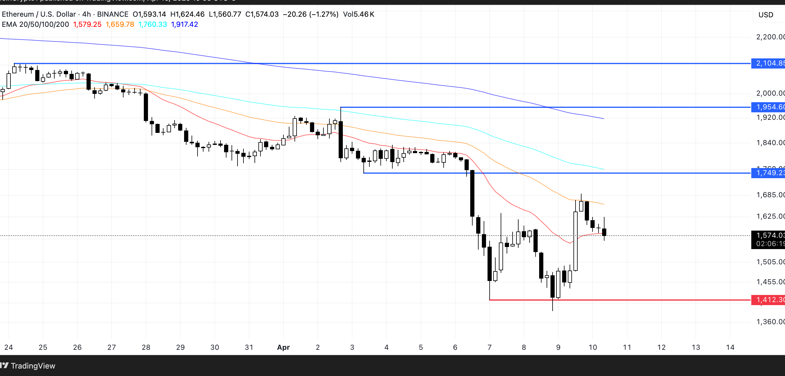 ETH Price Analysis. Source: TradingView