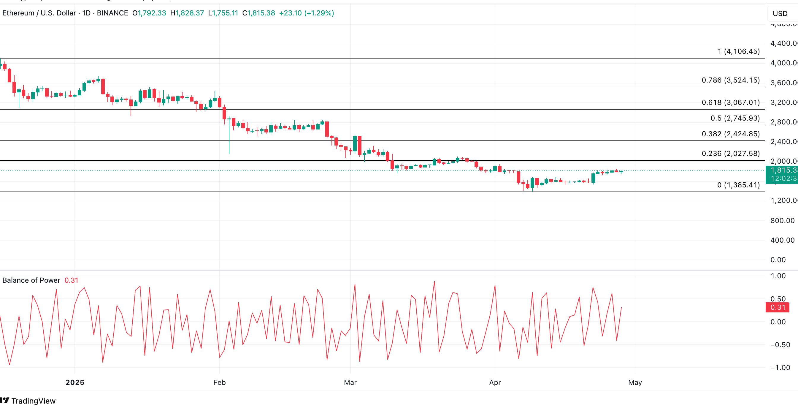 ETH Price Analysis. Source: TradingView