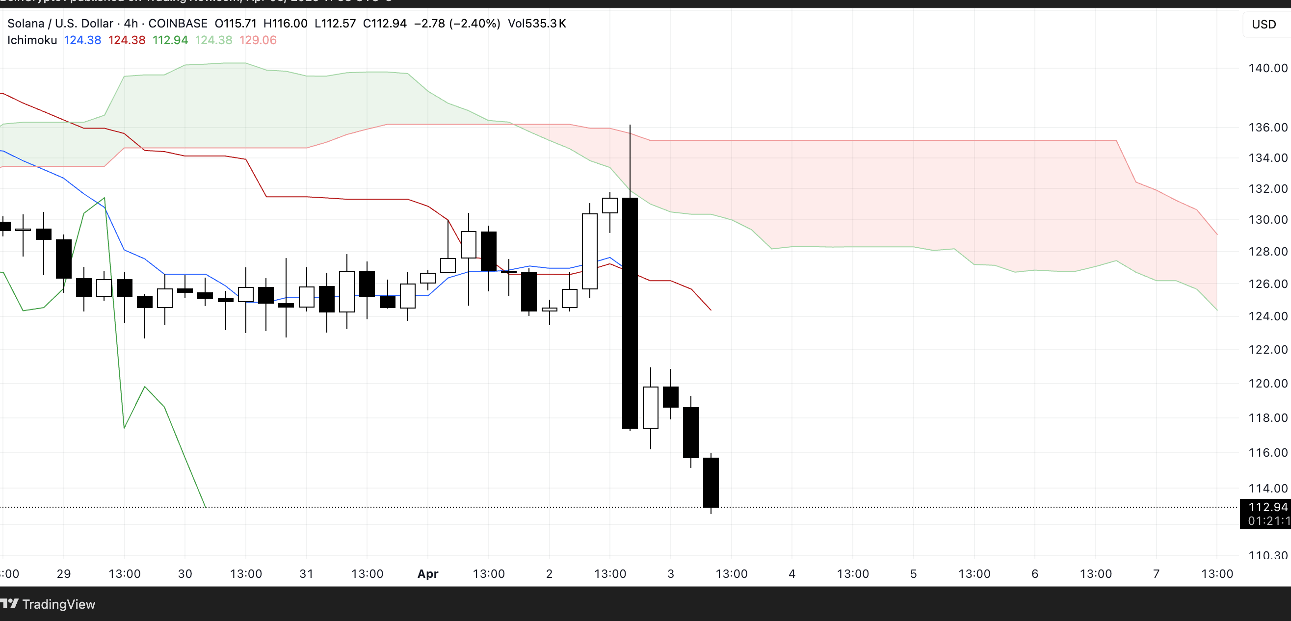 SOL Ichimoku Cloud. Source: TradingView