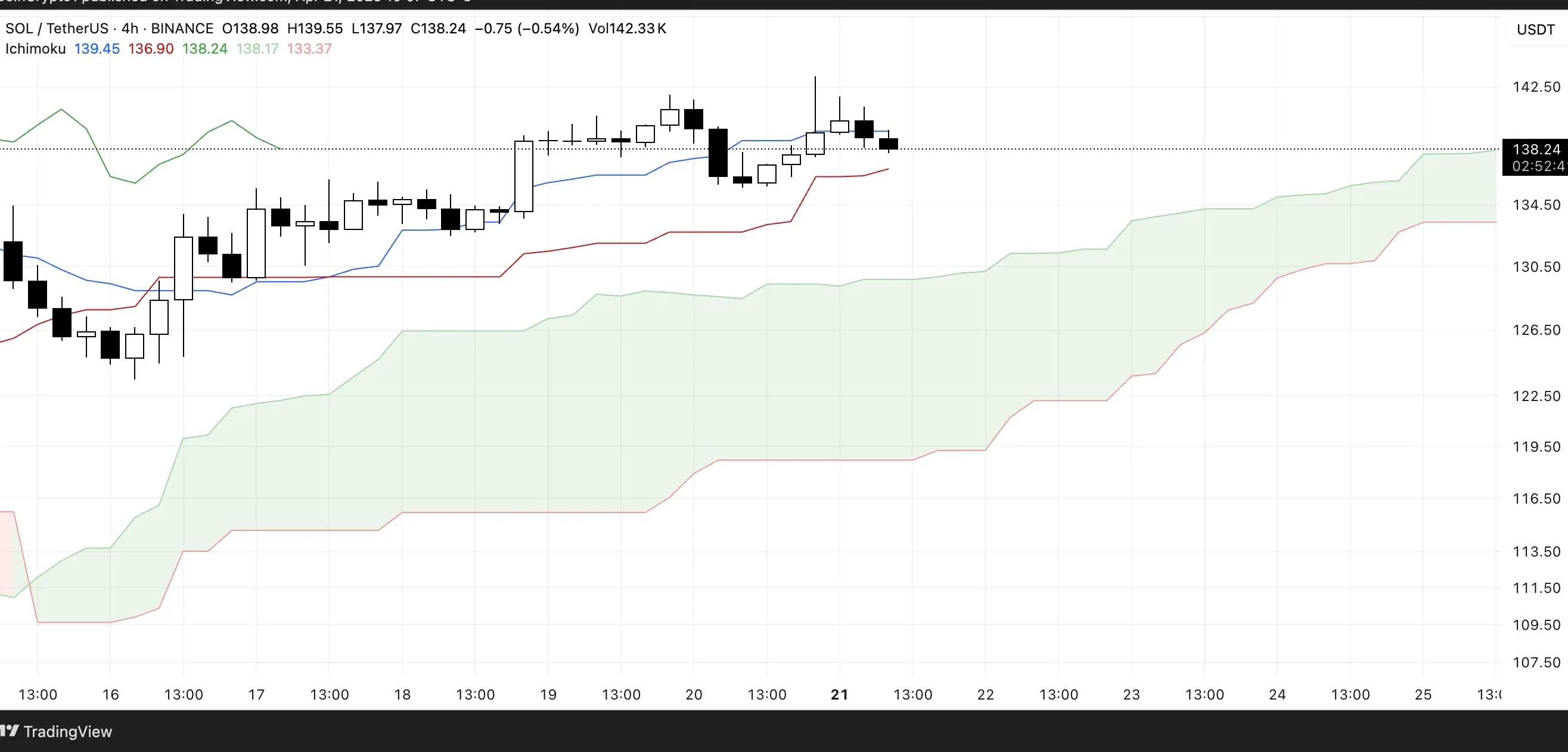 SOL Ichimoku Cloud. Source: TradingView