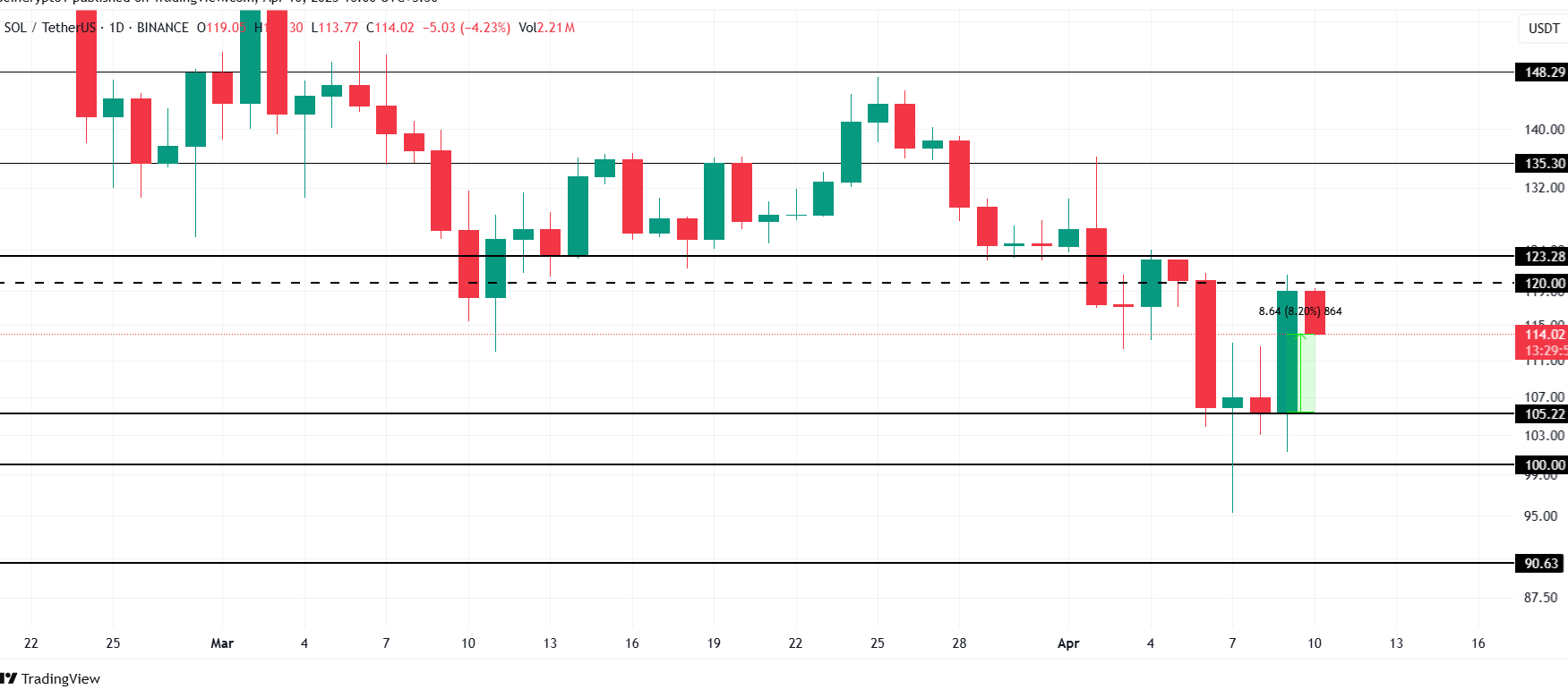Solana Price Analysis. Source: TradingView