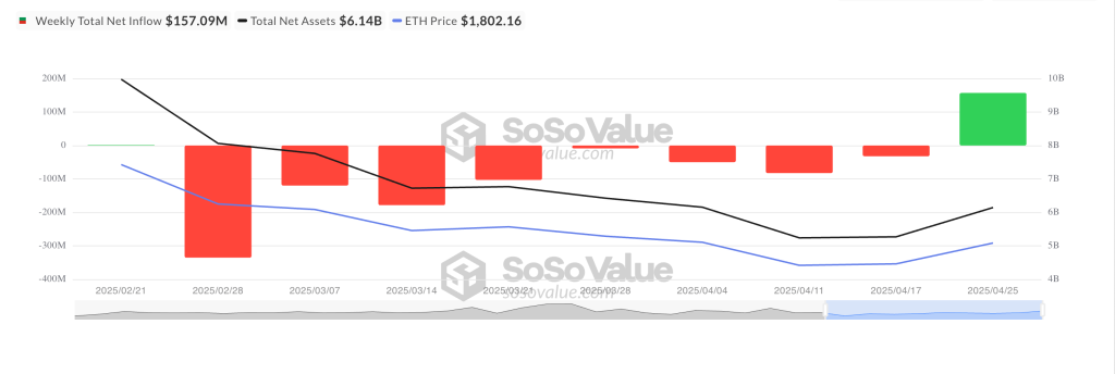 Total Ethereum Spot ETF Net Inflow. Source: SosoValue