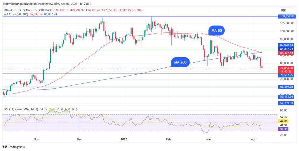 Bitcoin koers