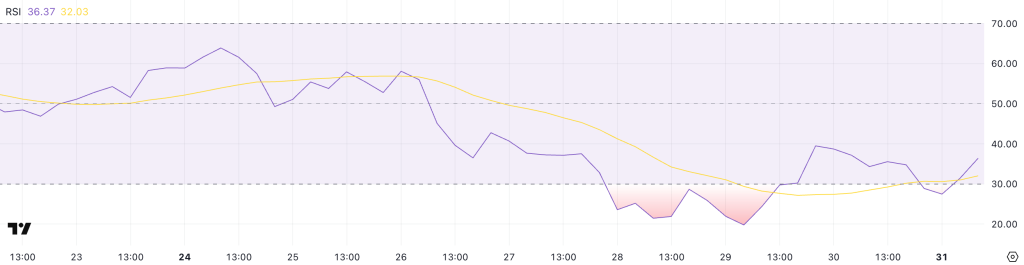 RSI van XRP