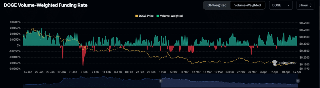 Volume-Weighted Funding Rate Dogecoin