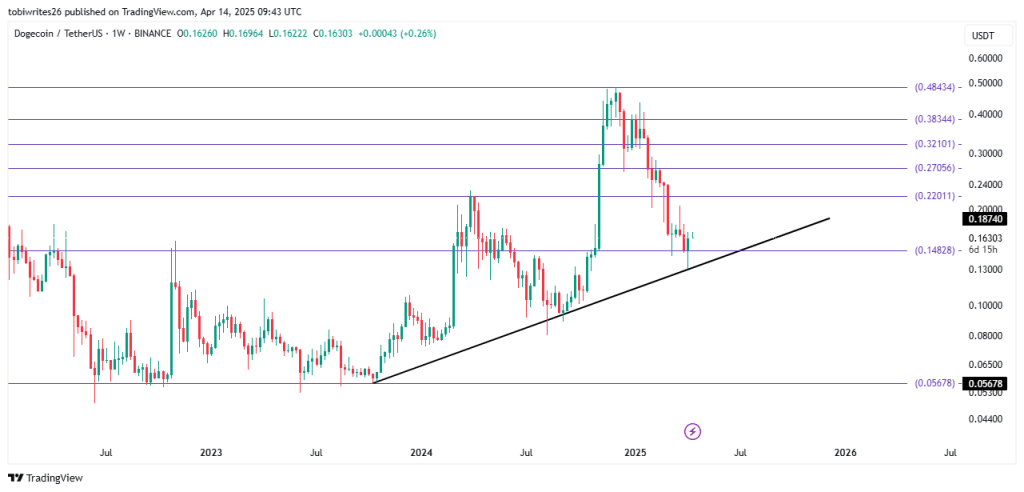 Dogecoin koers