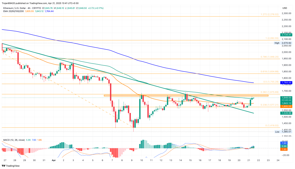 Ethereum koers