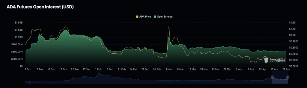 Open interest Cardano