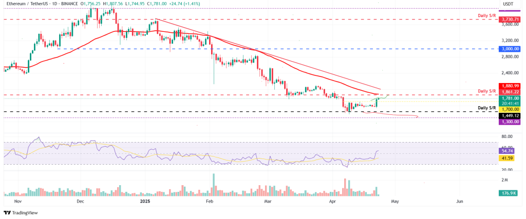 Ethereum koers