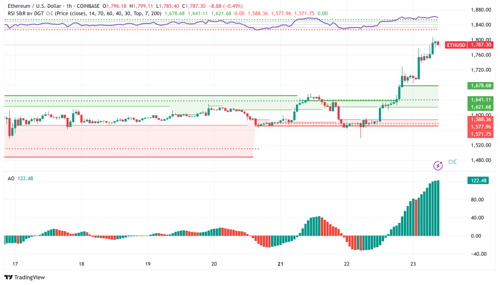 Ethereum koers