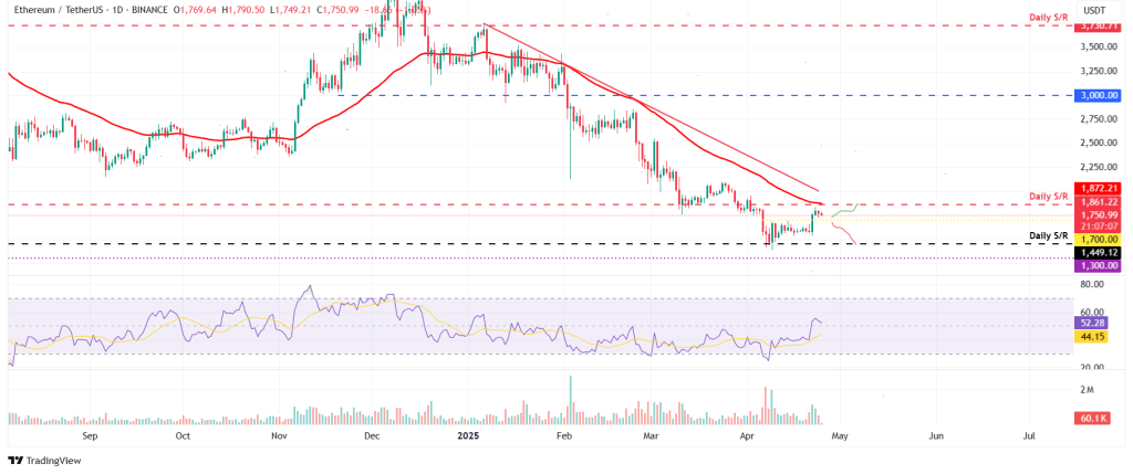 Ethereum koers