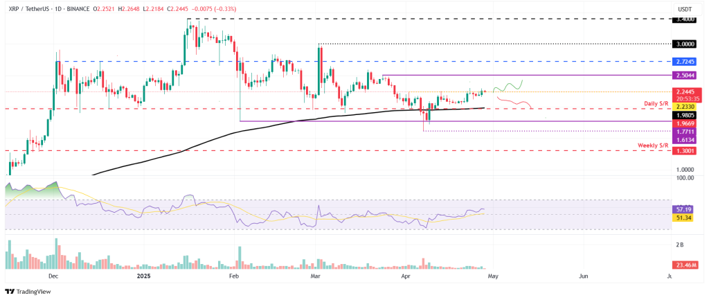 XRP koers
