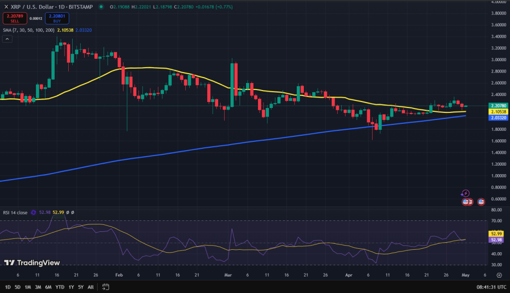 XRP koers grafiek