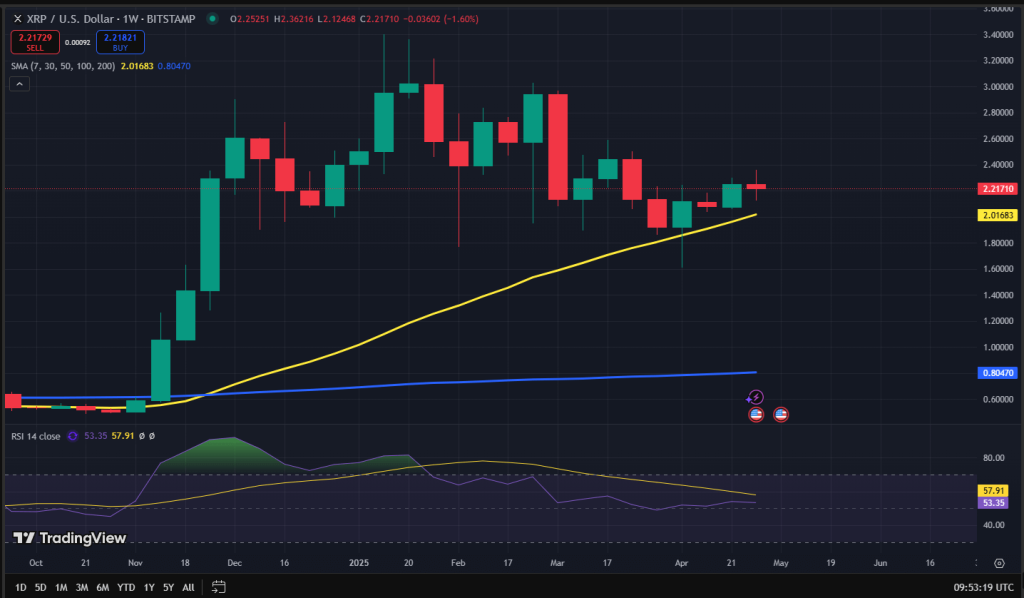 XRP koers grafiek