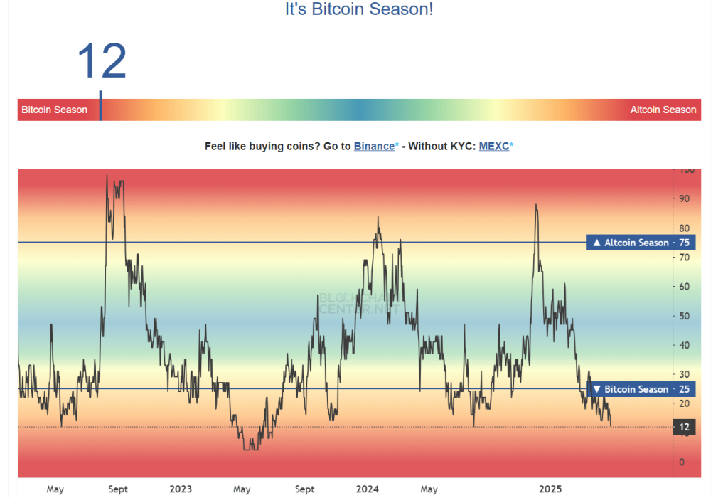 Altcoin season index