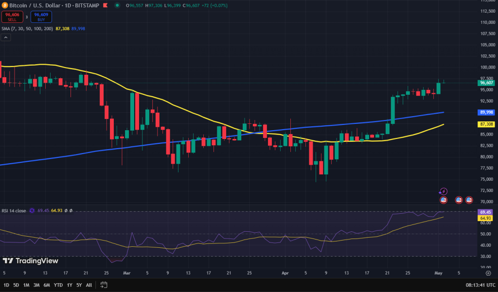 Bitcoin koers grafiek