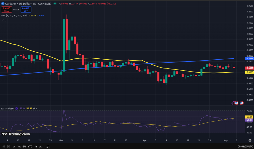 Cardano koers grafiek