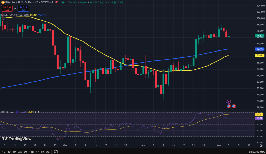 Bitcoin koers grafiek