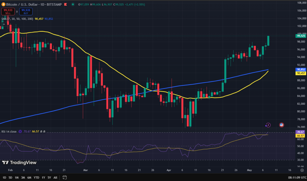 Bitcoin koers grafiek