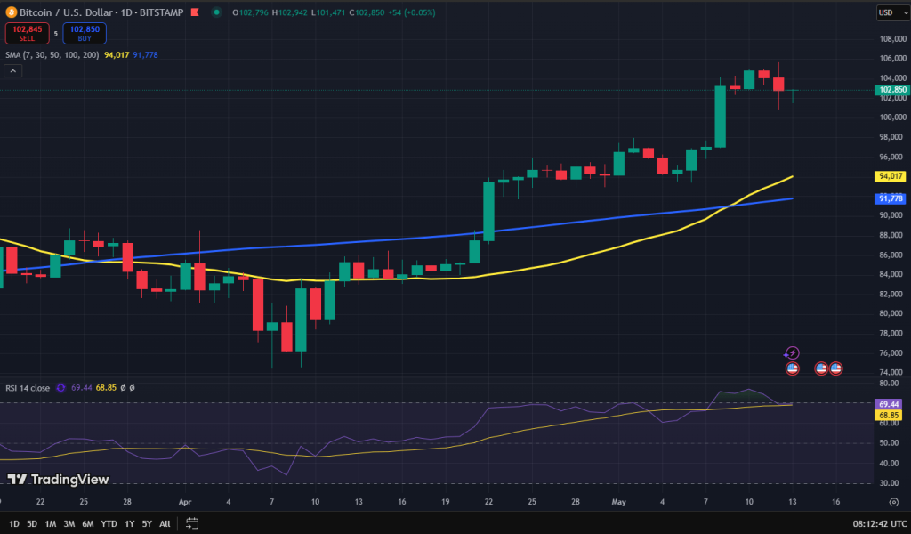 Bitcoin koers grafiek