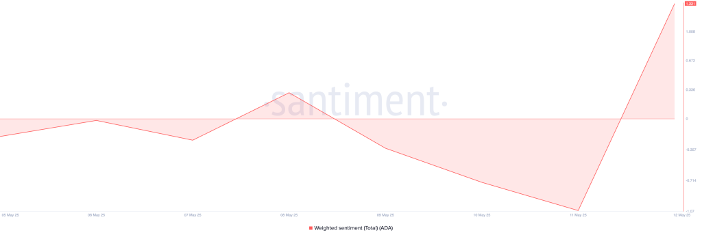 Cardano weighted sentiment
