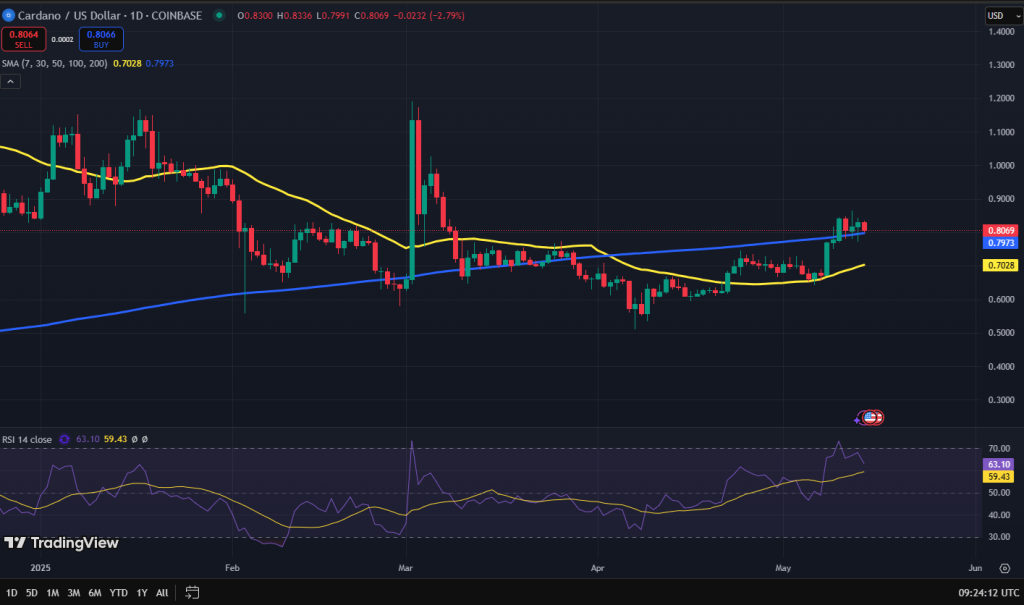 Cardano koers grafiek