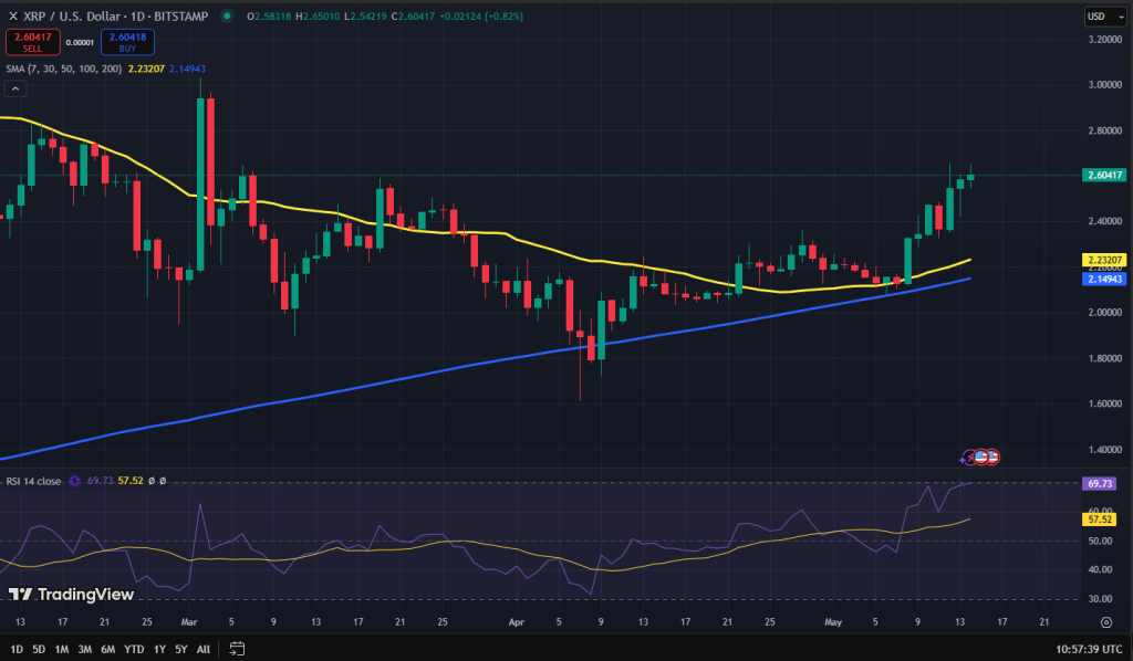 XRP koers grafiek