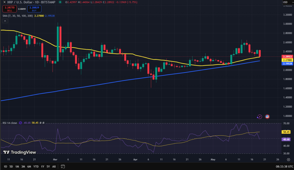 XRP koers grafiek