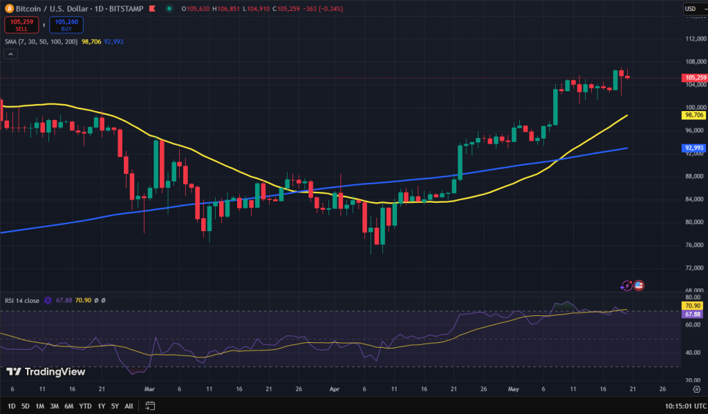 Bitcoin koers grafiek