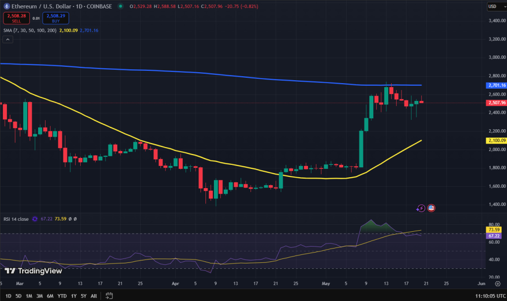Ethereum koers grafiek