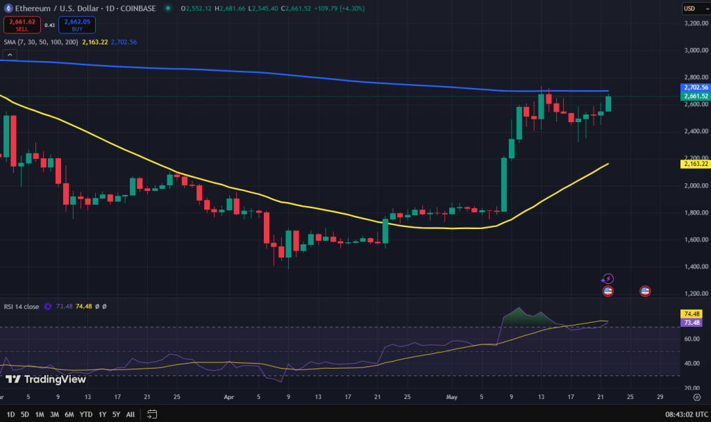 Ethereum koers grafiek