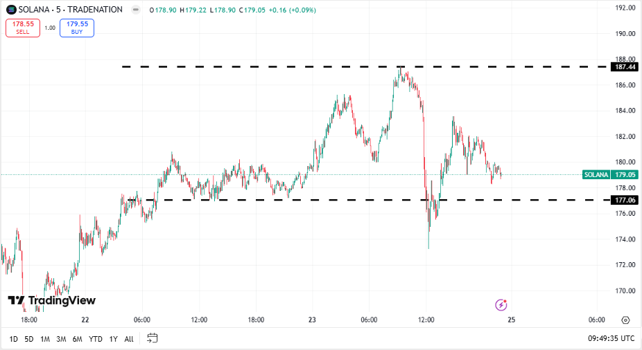 Solana koers, TradingView