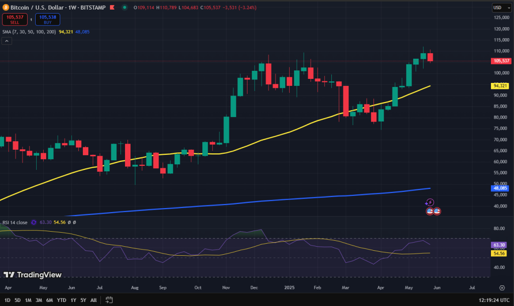 Bitcoin koers grafiek