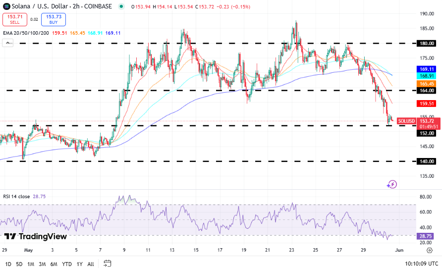 Solana koers, TradingView