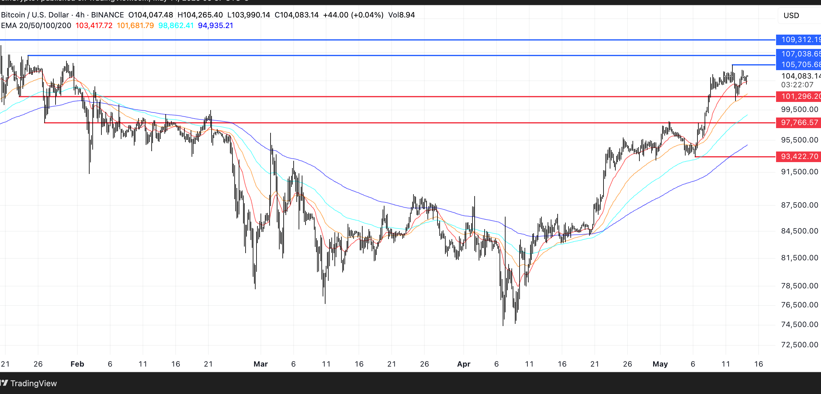 BTC Price Analysis. Source: TradingView