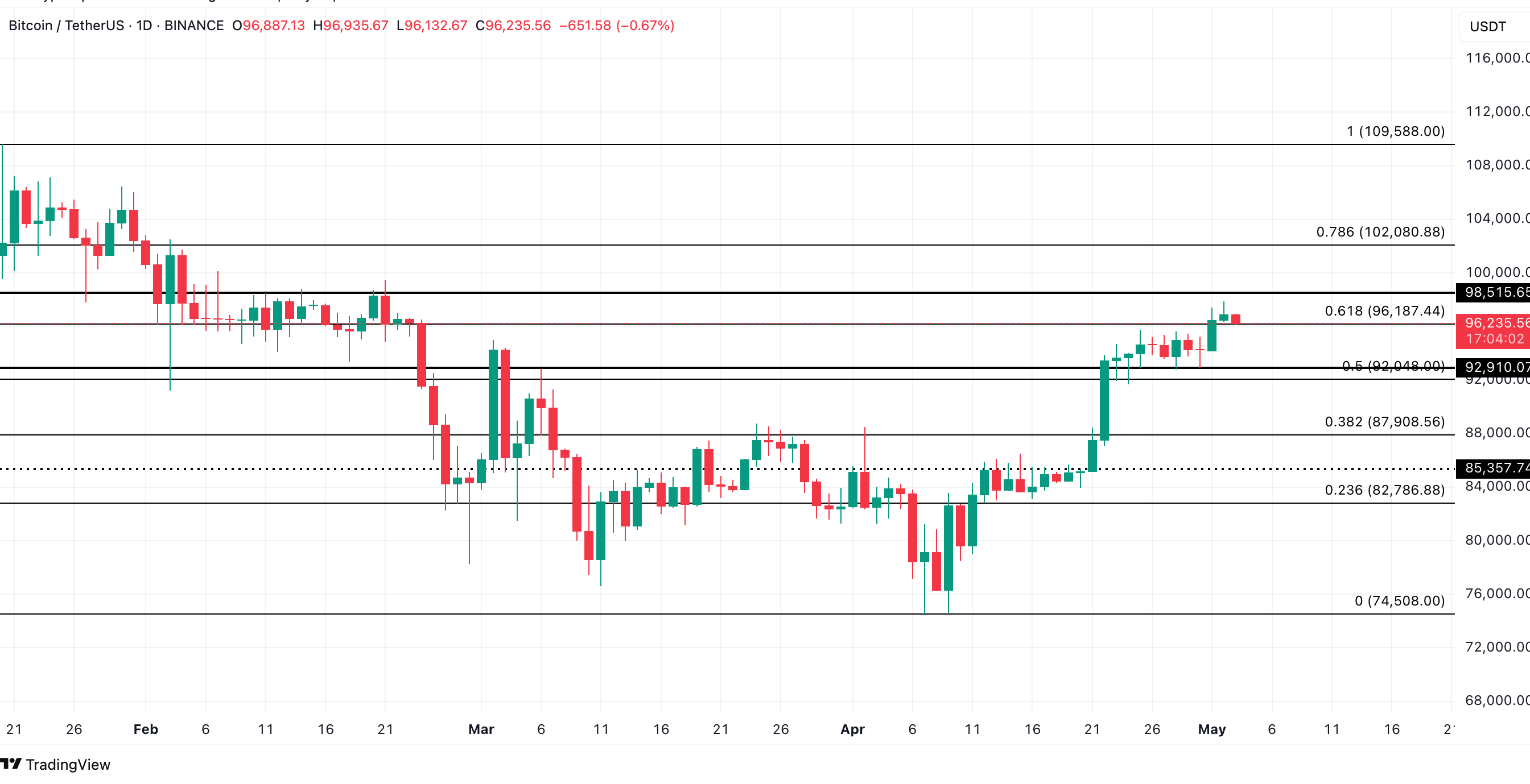 BTC Price Analysis. Source: TradingView